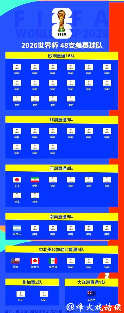 2026世界杯外围：热门球队冲击世界杯名额盘点